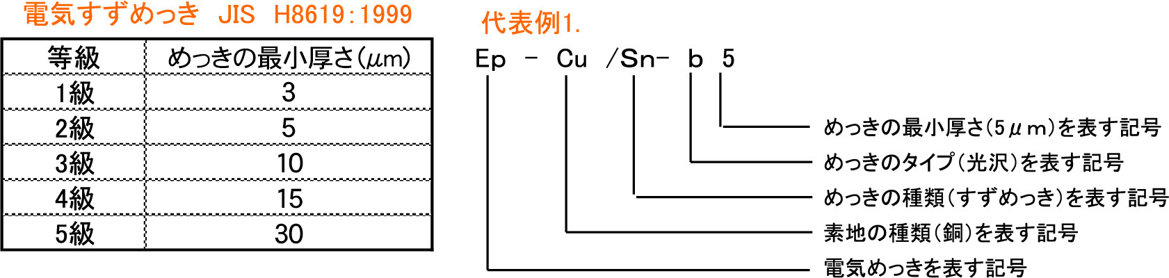 電気すずめっき　表