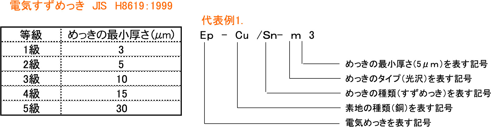 電気すずめっき　表