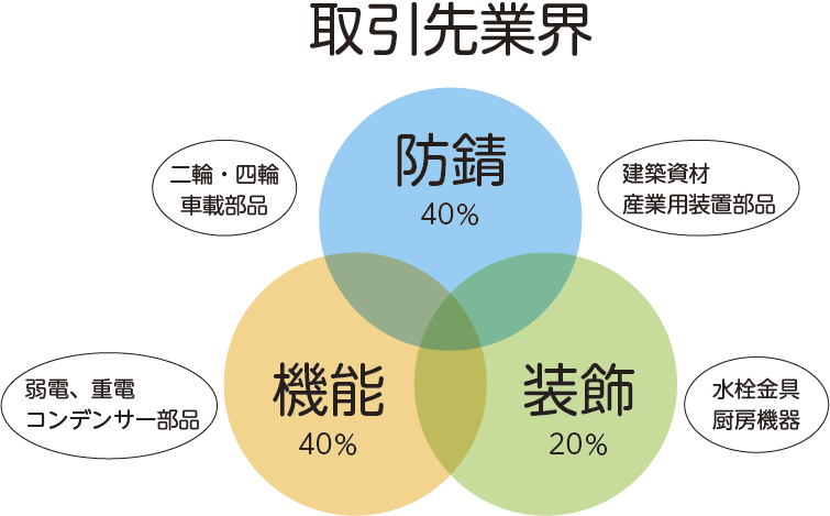 幅広い業種に対応できる柔軟力